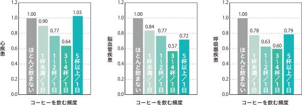 グラフ：コーヒーを飲む頻度と心疾患、脳血管疾患、呼吸器疾患の関係