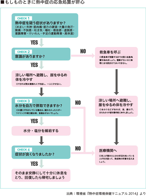 もしものときに熱中症の応急処置が肝心