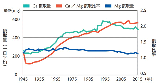 日本人のカルシウム（Ca）、マグネシウム（Mg）摂取量とCa/Mg摂取比率（1946～2016年） 