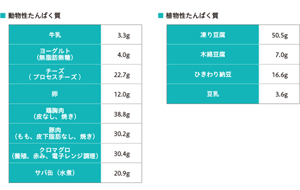 たんぱく質を多く含む食品（100gあたり）