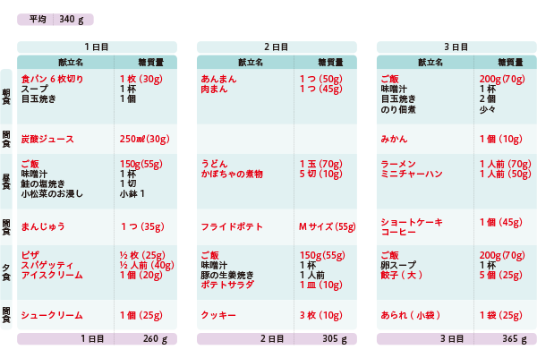 3日間の食事日記記入例