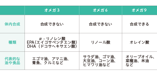 オメガ3・6・9の特徴