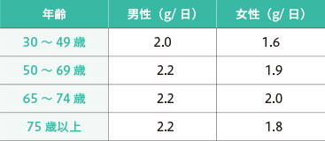 オメガ3の1日の摂取目安量