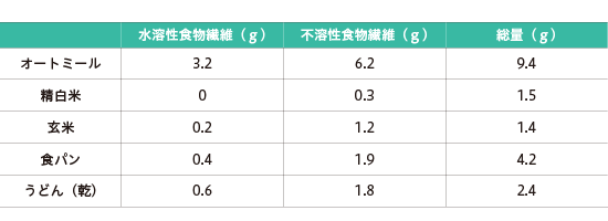 主な穀物の食物繊維含有量（可食部100gあたり）