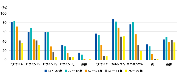 習慣的摂取量が推定平均必要量を下回る成人男性の割合