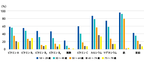 習慣的摂取量が推定平均必要量を下回る成人女性の割合