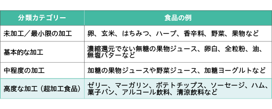 加工レベル別の食品の例