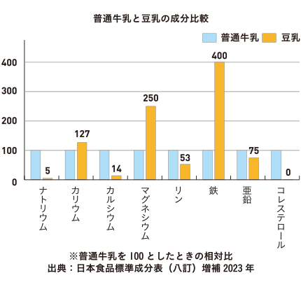 普通牛乳と豆乳の成分比較