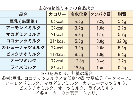主な植物性ミルクの食品成分