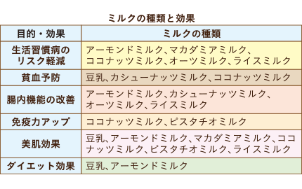 ミルクの種類と効果