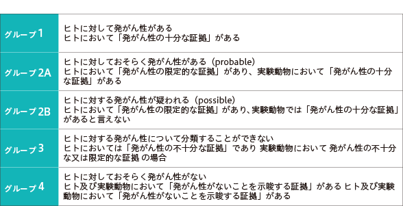表1　人に対する発がん性に関する物質・要因（作用因子）の評価（2015年発表）