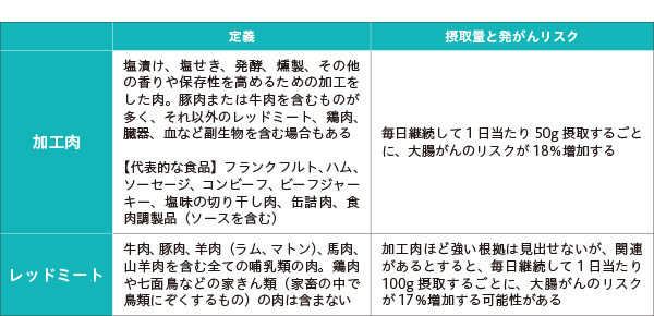 表2　加工肉とレッドミートの定義および摂取量と発がんリスク