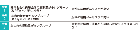 表3　多目的コホート研究の結果から見られる3つの特徴