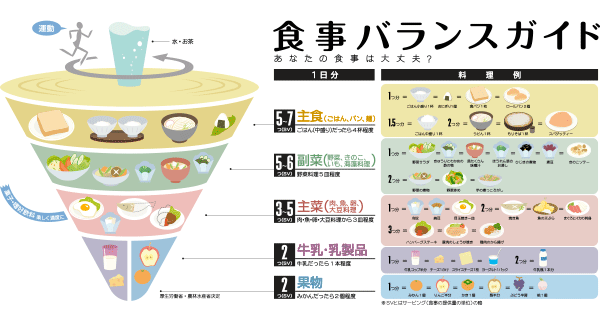 図　農林水産省「食事バランスガイド」