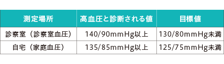 高血圧の診断基準と目標血圧