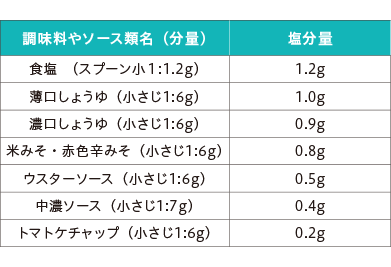 主な調味料の塩分量