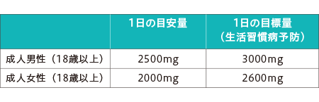1日のカリウム摂取量