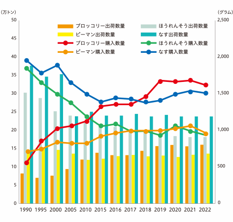 ブロッコリーと主な指定野菜の出荷数量（全国）・一人当たり購入数量（右軸）の推移