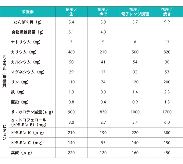 ブロッコリー　可食部（花序）100g当たりの栄養成分値