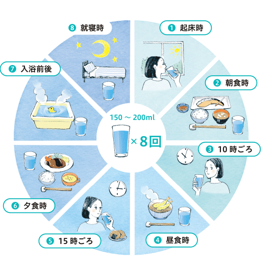 1日8回を目安に水分補給しよう