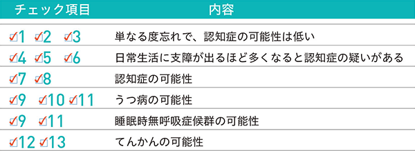 この物忘れは大丈夫 健康マメ知識 からだケアナビ