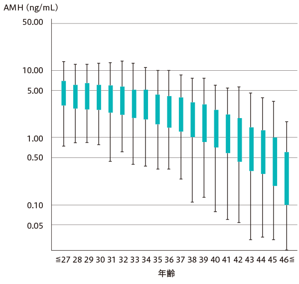 「アクセスAMH（IVD）」測定値の年齢別分布（中央値）