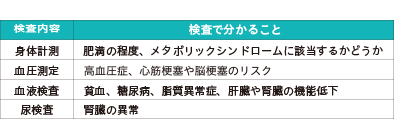 ■健診の主な検査内容