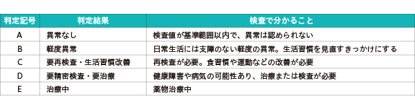 ■健診結果の判定区分