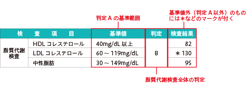 ■検査結果の例（脂質代謝検査）