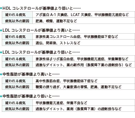 ■検査結果の例（脂質代謝検査）