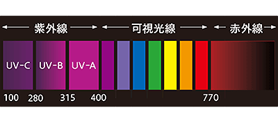 太陽光線の分類