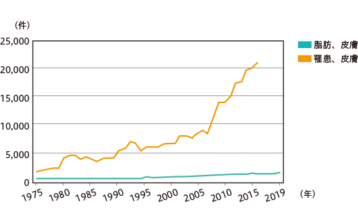 日本における皮膚がん死亡数（全国）・罹患数（全国推計）年次推移
