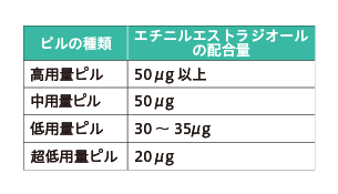 ピルの種類とエチニルエストラジオールの配合量