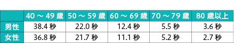 閉眼片足立ちの年代別平均値