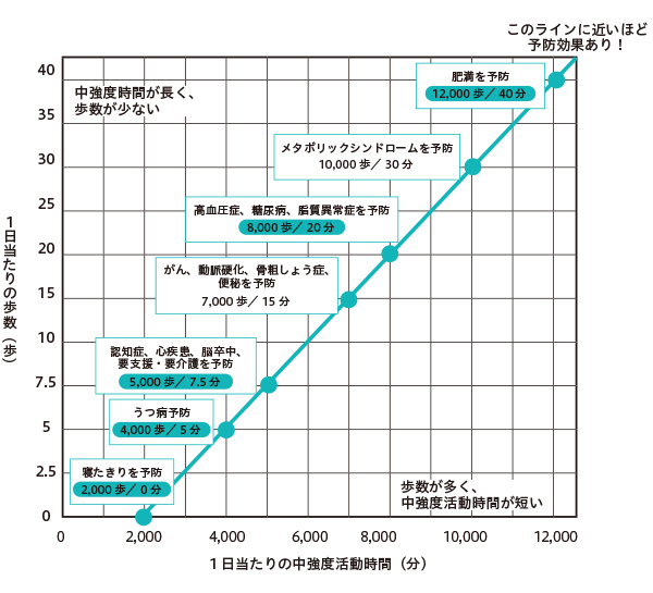 1日あたりの歩数と中強度活動時間に対する病気の予防効果