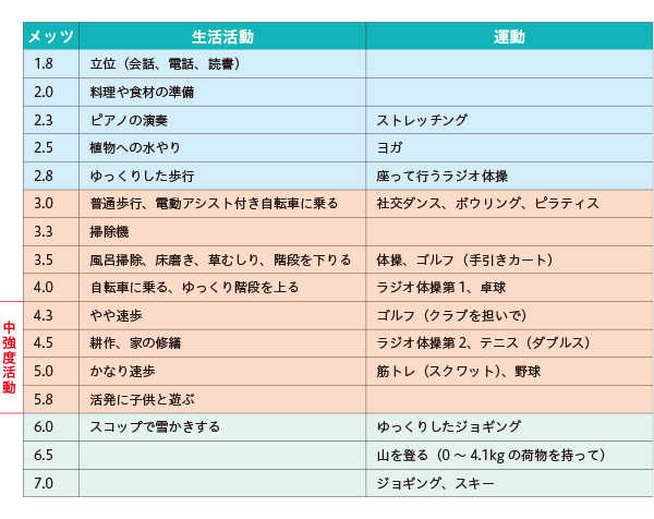 生活活動と運動の強度（メッツ）