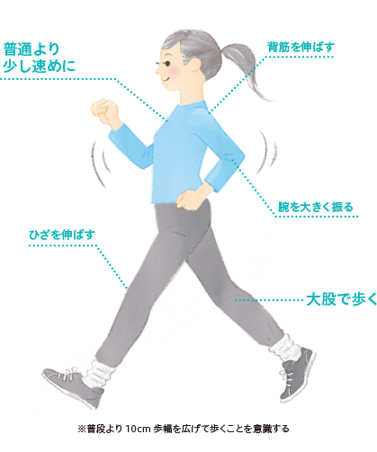 「息が切れてもなんとか会話ができる程度の速さ」の歩き方（フォーム）