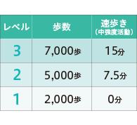 1日あたりの歩数と強度の目安