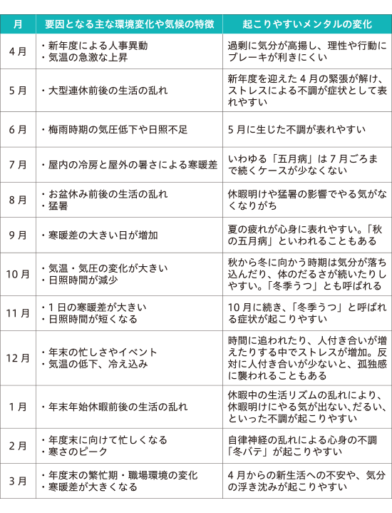 月別のメンタル不調例