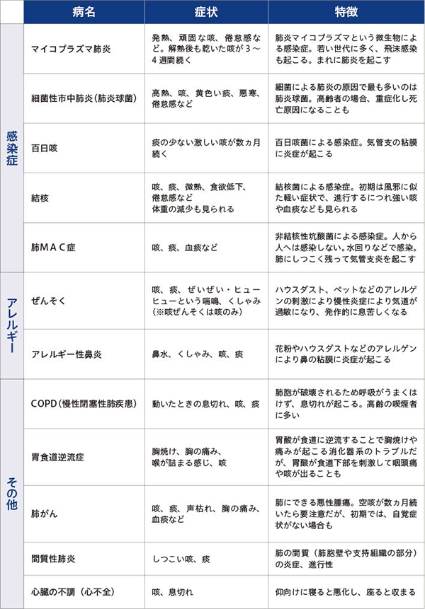 表：主な病気の特徴