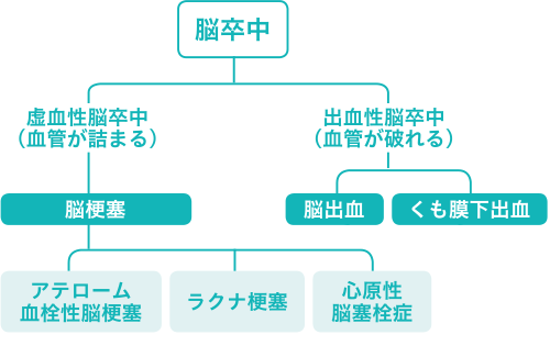 の 病気 種類 脳