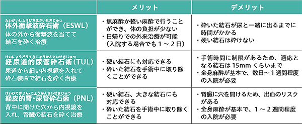 尿路結石の主な手術療法