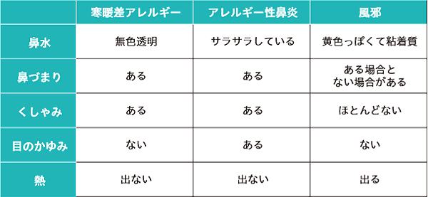 アレルギー かゆみ 差 寒暖