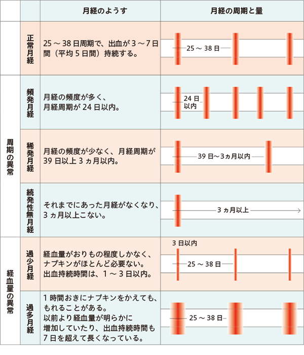 遅れ 原因 生理