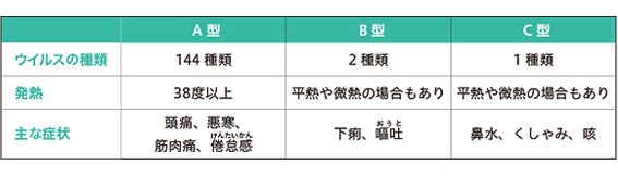 主なインフルエンザの型と症状の違い