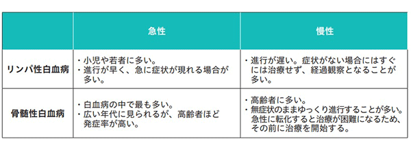 多い やすい 白血球 疲れ 白血球数が多いけど、これって白血病？