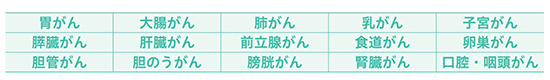 線虫が反応することが分かっているがんの種類 