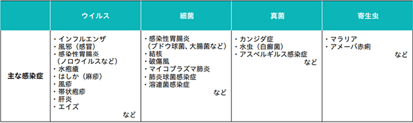 主な病原微生物と感染症の例