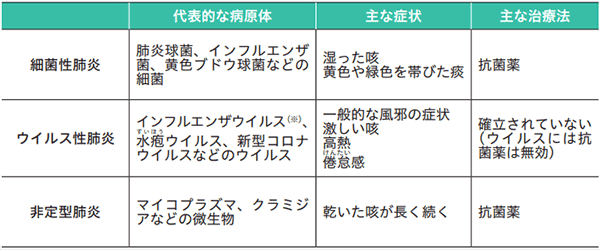 肺炎の種類と主な特徴