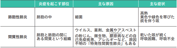 肺胞性肺炎と間質性肺炎の違い